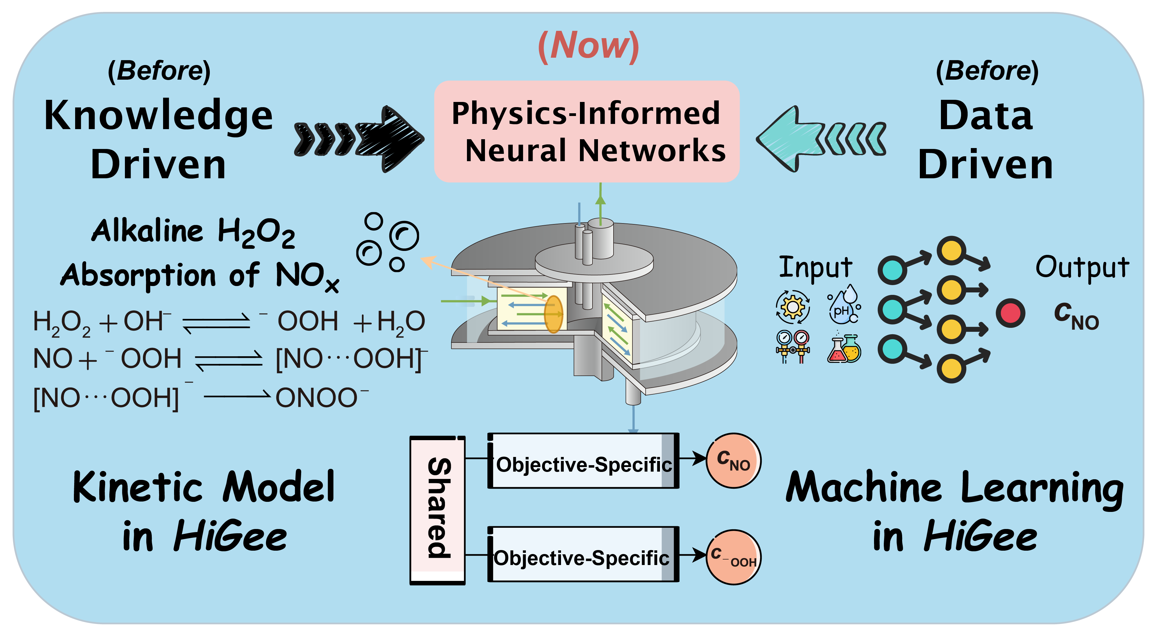 An Interpretable Predictive Model for High-Gravity NO<sub><i>x</i></sub> Oxidation–Absorption Driven by Physics-Informed Neural Networks