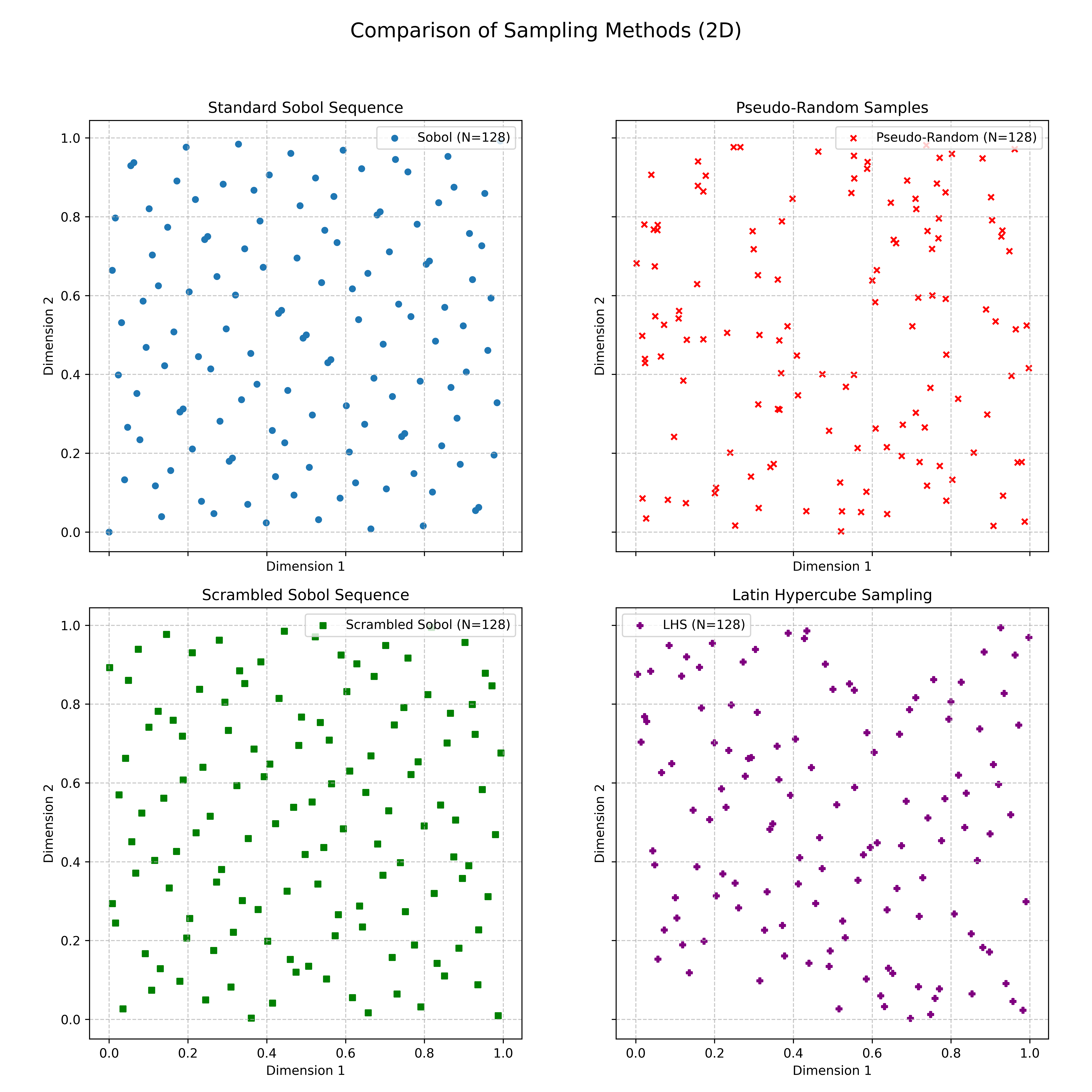 Sampling Methods Comparison
